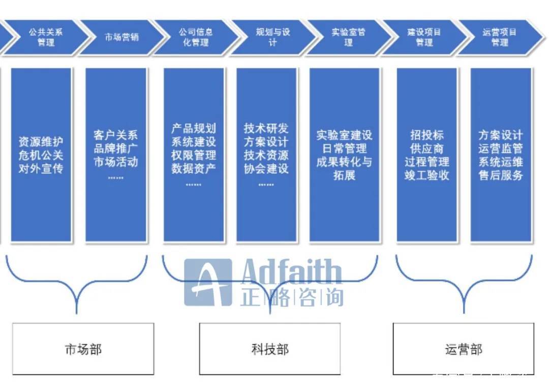 基于價(jià)值鏈模型，如何進(jìn)行部門職能梳理？